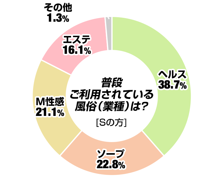 普段ご利用されている風俗(業種)は?(Sの方)
