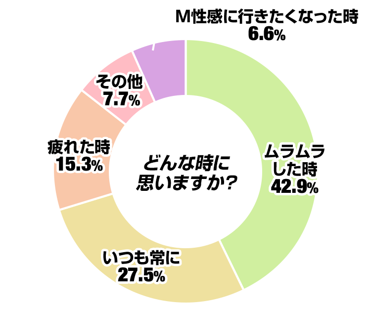 どんな時に思いますか?