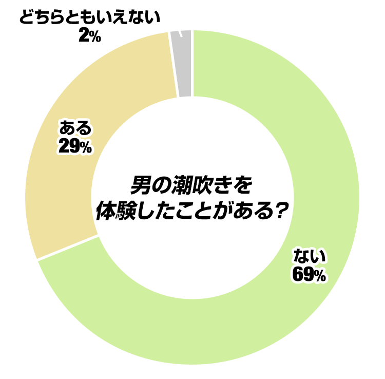 男の潮吹きを体験したことがある？
