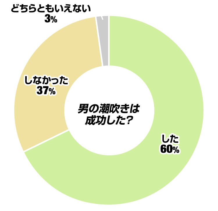 男の潮吹きは成功した？